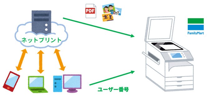 ファミマでのネットプリントのやり方まとめ ファイルの登録と印刷方法 コンビニ Com